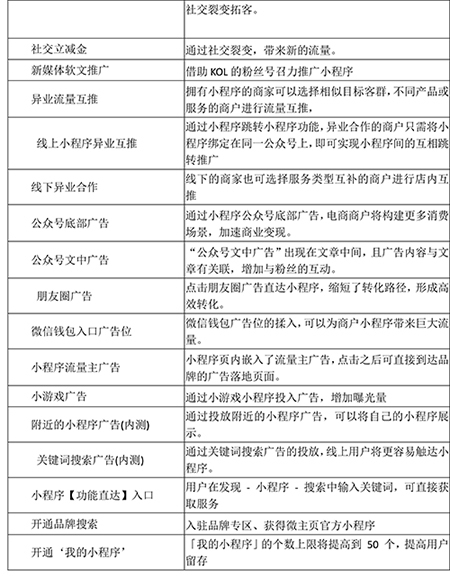 小程序运营推广实操几步走
