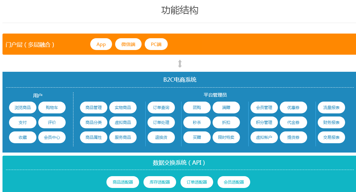 烟台B2C微商城系统功能 